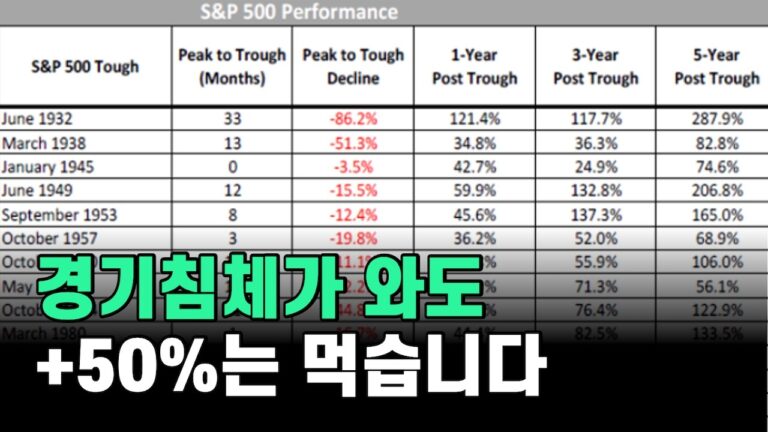 242. 과거 경기 침체 양상을 보면 매수 타이밍이 보인다