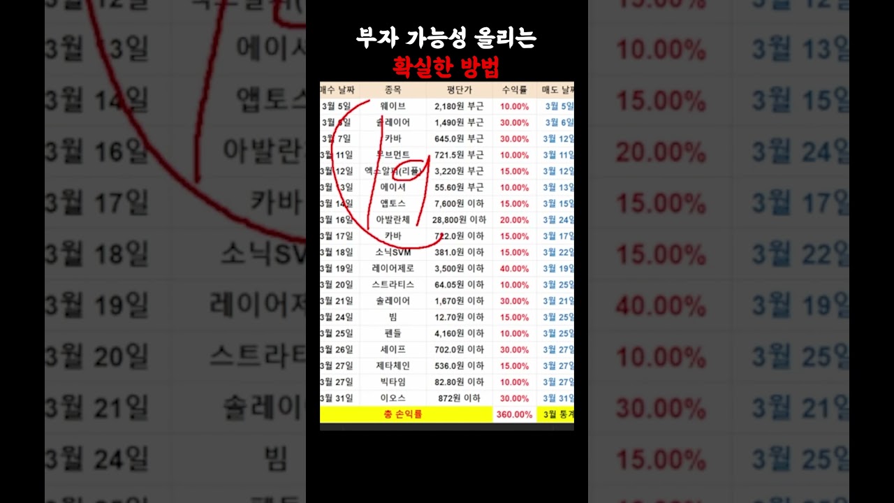 시장 눌린다고 포기하지 말고, 이러한 수익들 싹 다 쓸어담으세요!! 지금 당장이라도 챙기는게 맞습니다!!