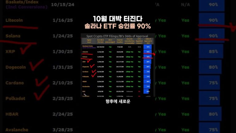10월 대박 터진다 “솔라나 ETF 승인률 90%”