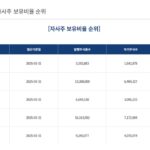 자사주 매입 이후 1년내 원칙적 소각 법안 발의. 자사주 비율 상위 종목 리스트