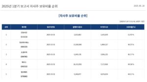 자사주 매입 이후 1년내 원칙적 소각 법안 발의. 자사주 비율 상위 종목 리스트