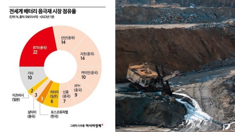 중국 흑연 반덤핑 관세, 포스코퓨처엠 점유율 확대 기회